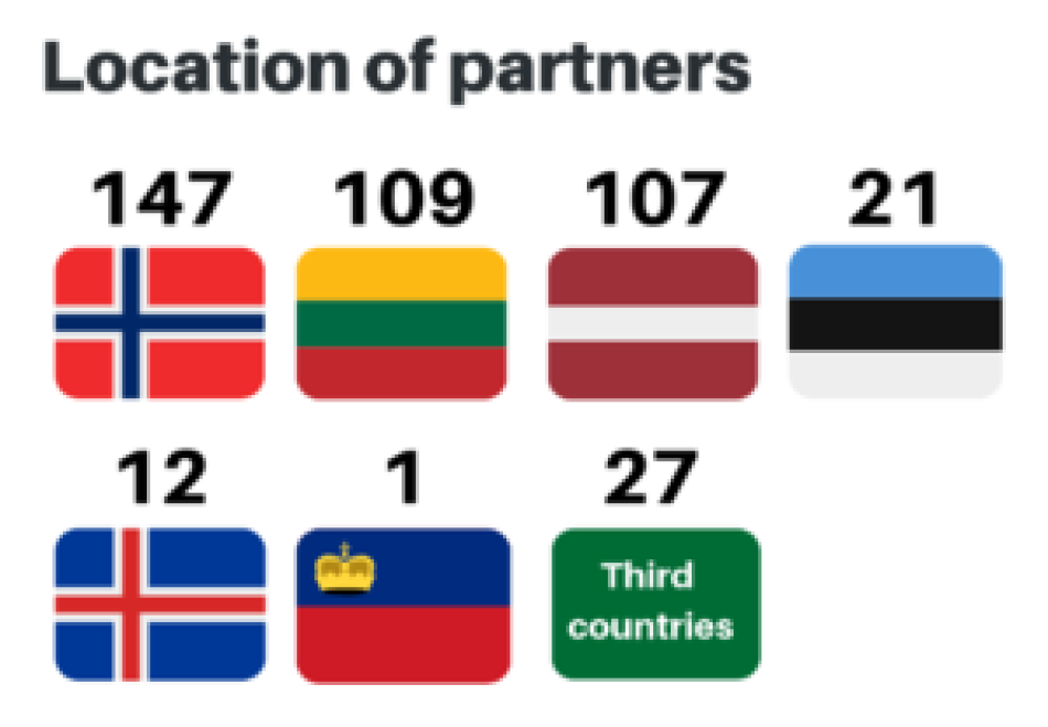Baltic research programme Estonia_partner location
