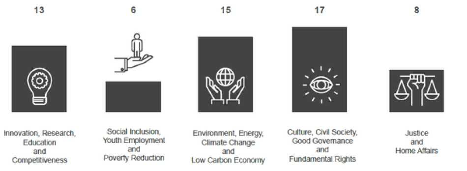 Regional fund_Final proposals_Sectors