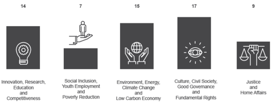 Regional Fund_Supported sectors