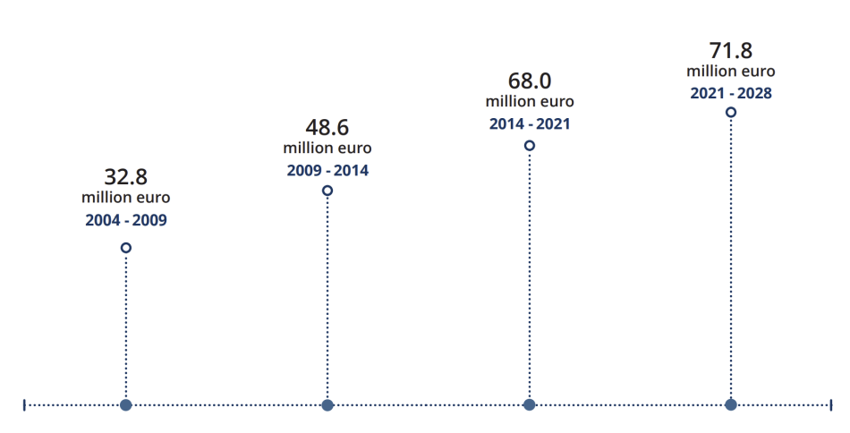 Amount of the grants to Estonia graph