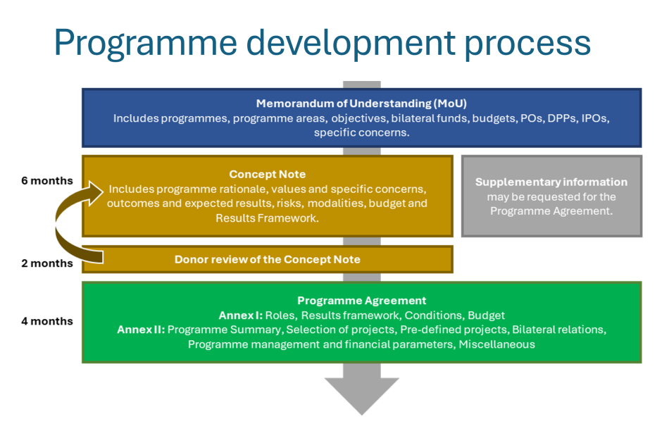 Programme develoment graphic