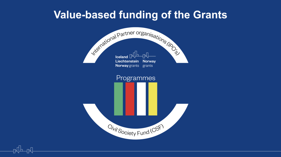 Graphic showing the value based funding of the Grants